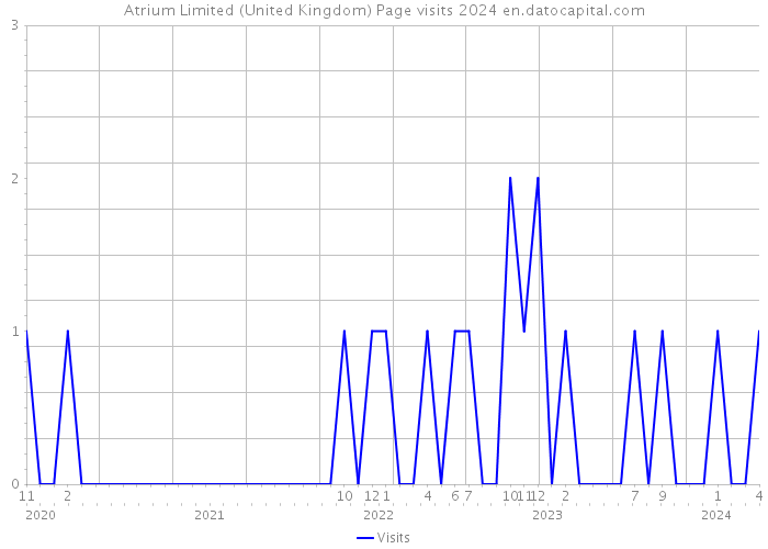 Atrium Limited (United Kingdom) Page visits 2024 