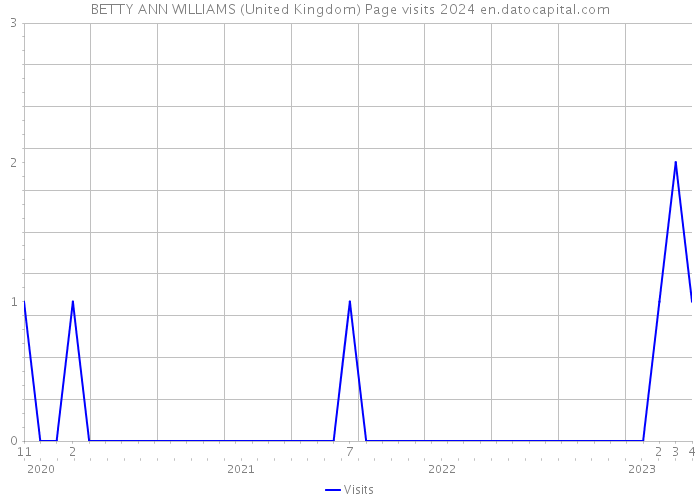 BETTY ANN WILLIAMS (United Kingdom) Page visits 2024 