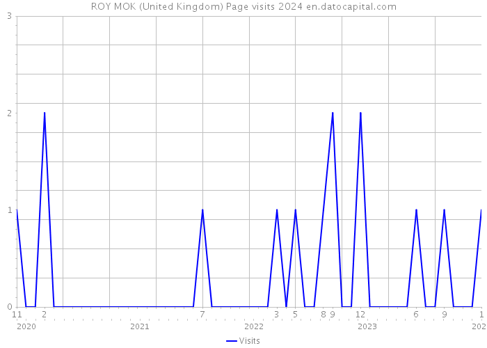 ROY MOK (United Kingdom) Page visits 2024 
