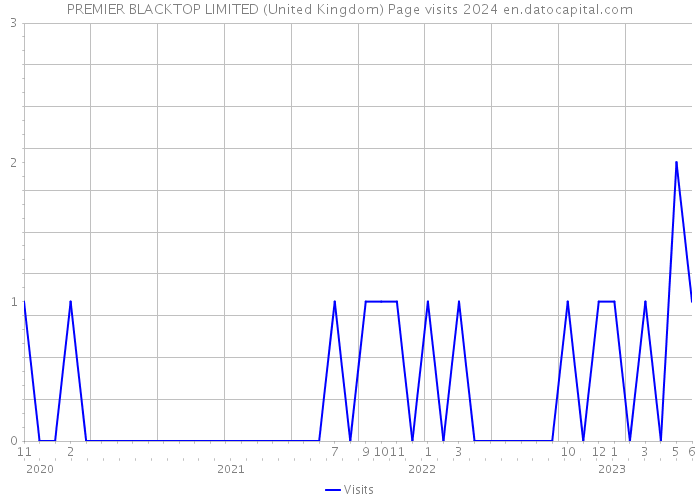 PREMIER BLACKTOP LIMITED (United Kingdom) Page visits 2024 