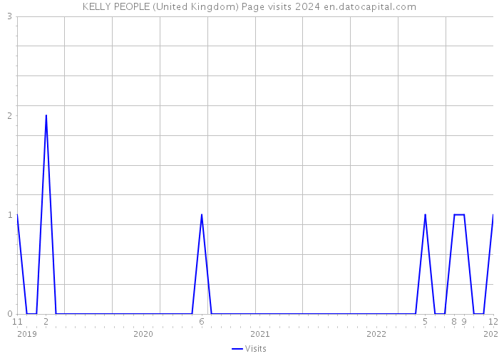 KELLY PEOPLE (United Kingdom) Page visits 2024 
