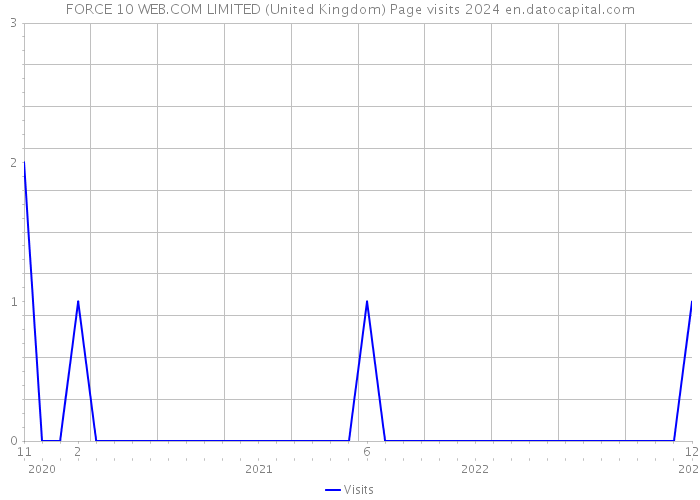 FORCE 10 WEB.COM LIMITED (United Kingdom) Page visits 2024 