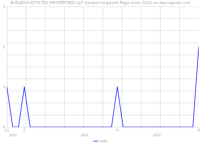 BURLEIGH ESTATES (PROPERTIES) LLP (United Kingdom) Page visits 2024 