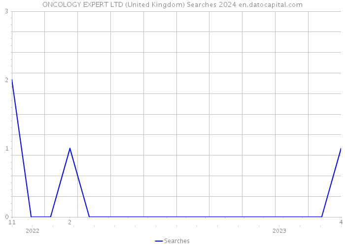 ONCOLOGY EXPERT LTD (United Kingdom) Searches 2024 