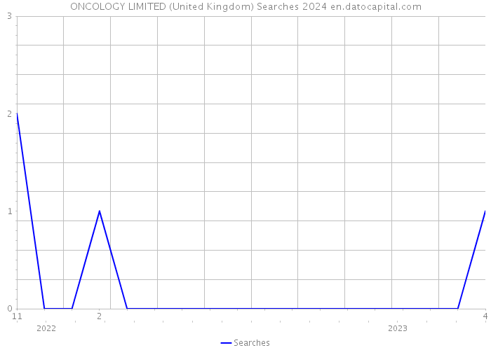 ONCOLOGY LIMITED (United Kingdom) Searches 2024 