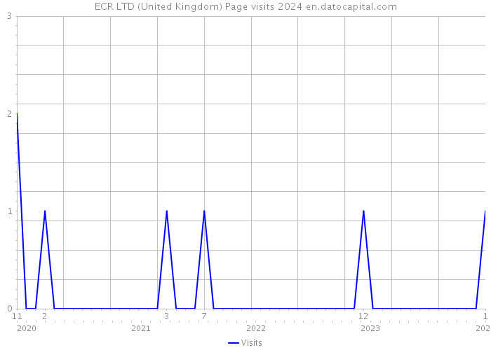 ECR LTD (United Kingdom) Page visits 2024 