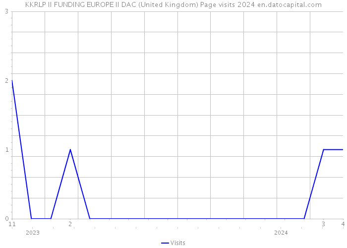 KKRLP II FUNDING EUROPE II DAC (United Kingdom) Page visits 2024 