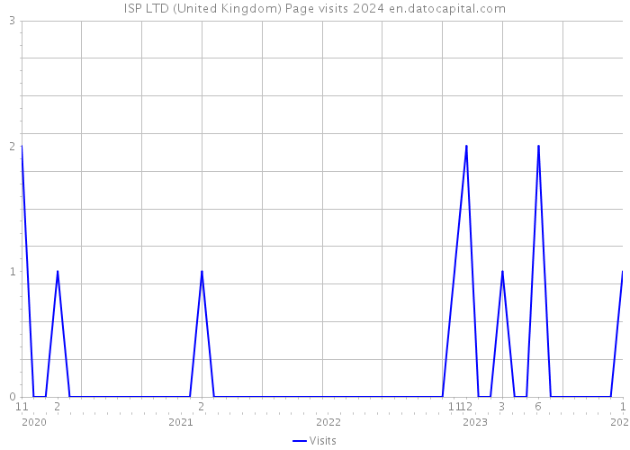 ISP LTD (United Kingdom) Page visits 2024 