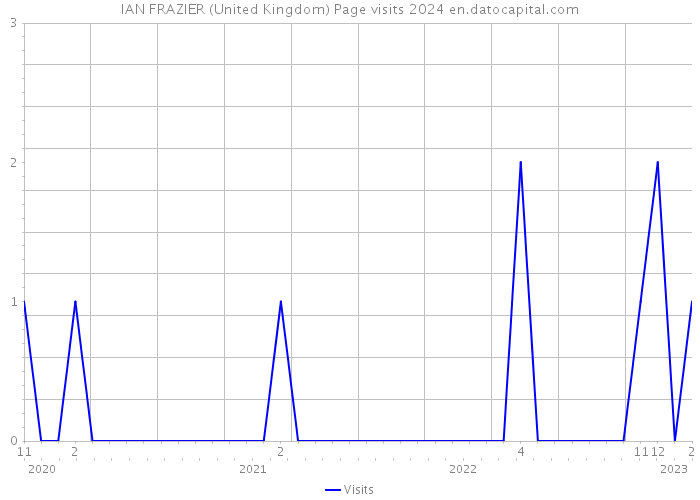 IAN FRAZIER (United Kingdom) Page visits 2024 