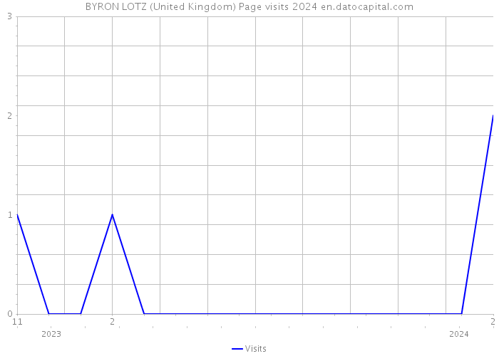 BYRON LOTZ (United Kingdom) Page visits 2024 