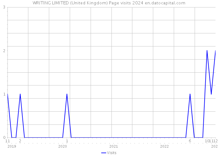 WRITING LIMITED (United Kingdom) Page visits 2024 