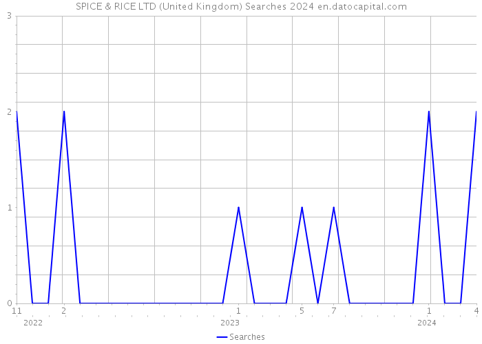 SPICE & RICE LTD (United Kingdom) Searches 2024 