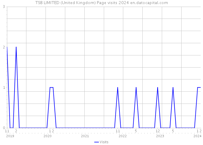 TSB LIMITED (United Kingdom) Page visits 2024 