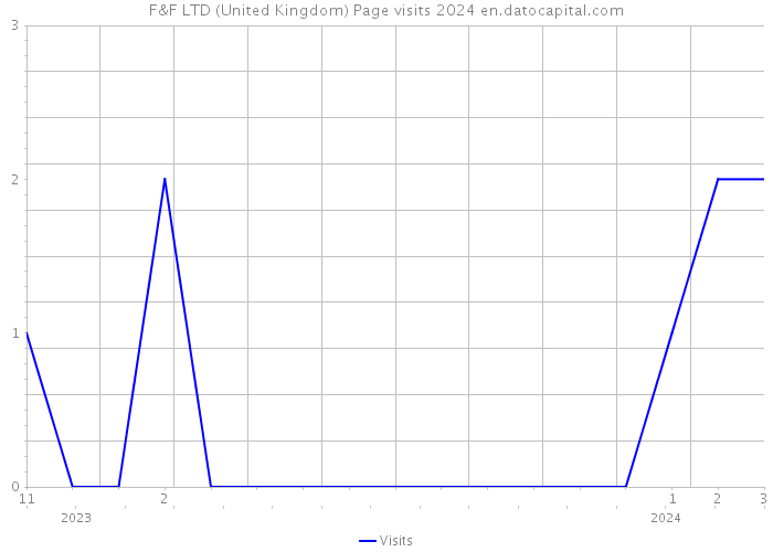 F&F LTD (United Kingdom) Page visits 2024 