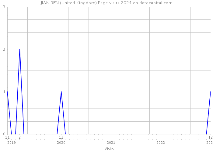 JIAN REN (United Kingdom) Page visits 2024 