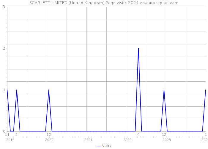 SCARLETT LIMITED (United Kingdom) Page visits 2024 