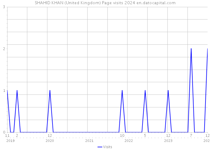 SHAHID KHAN (United Kingdom) Page visits 2024 
