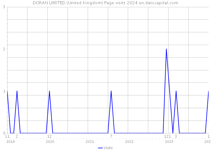 DORAN LIMITED (United Kingdom) Page visits 2024 