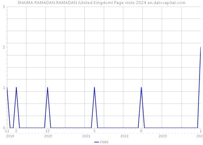 SHAIMA RAMADAN RAMADAN (United Kingdom) Page visits 2024 