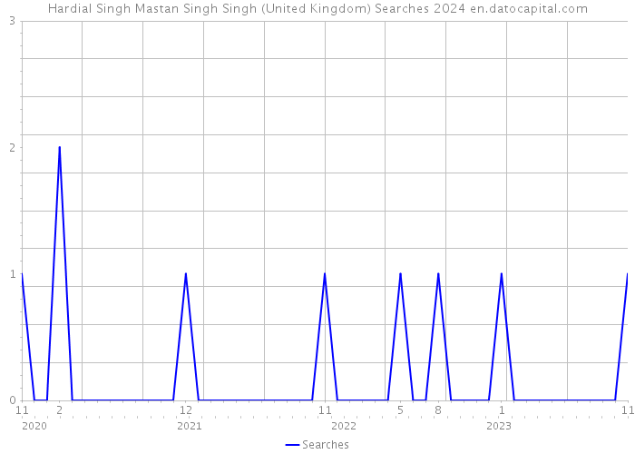 Hardial Singh Mastan Singh Singh (United Kingdom) Searches 2024 