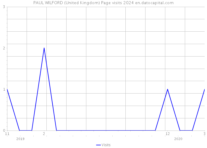 PAUL WILFORD (United Kingdom) Page visits 2024 