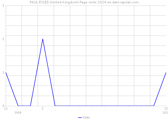 PAUL EYLES (United Kingdom) Page visits 2024 
