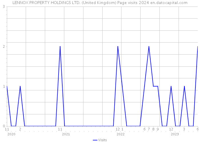 LENNOX PROPERTY HOLDINGS LTD. (United Kingdom) Page visits 2024 