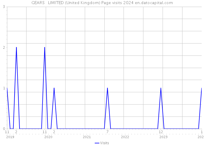 GEARS + LIMITED (United Kingdom) Page visits 2024 