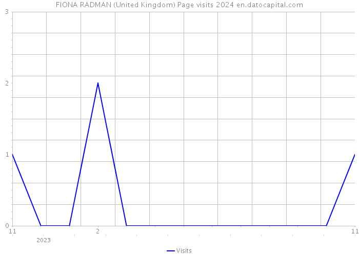 FIONA RADMAN (United Kingdom) Page visits 2024 