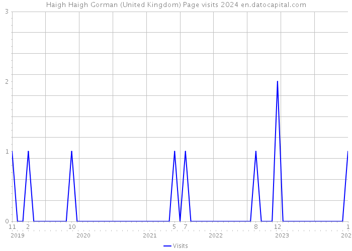 Haigh Haigh Gorman (United Kingdom) Page visits 2024 