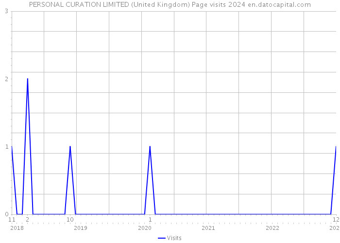 PERSONAL CURATION LIMITED (United Kingdom) Page visits 2024 