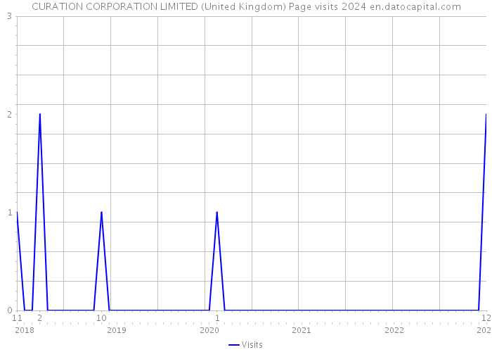 CURATION CORPORATION LIMITED (United Kingdom) Page visits 2024 