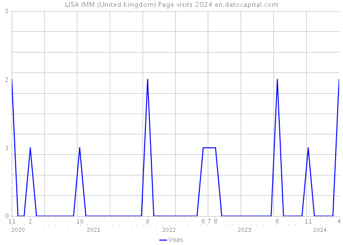 LISA IMM (United Kingdom) Page visits 2024 