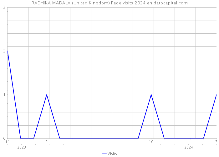 RADHIKA MADALA (United Kingdom) Page visits 2024 