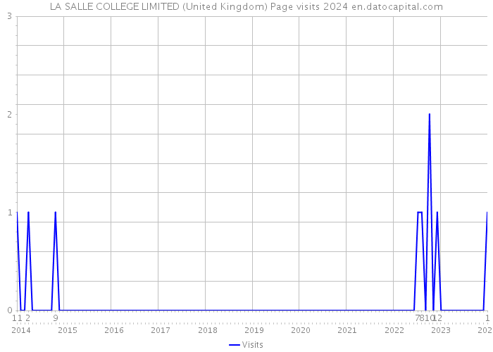 LA SALLE COLLEGE LIMITED (United Kingdom) Page visits 2024 