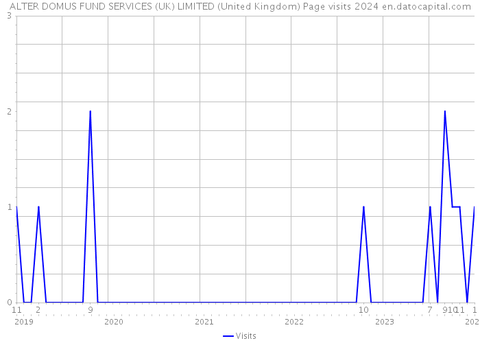 ALTER DOMUS FUND SERVICES (UK) LIMITED (United Kingdom) Page visits 2024 
