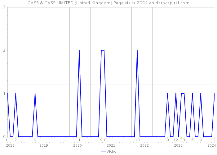 CASS & CASS LIMITED (United Kingdom) Page visits 2024 