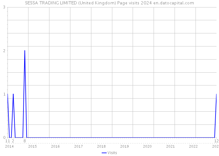 SESSA TRADING LIMITED (United Kingdom) Page visits 2024 