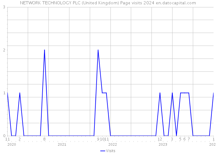 NETWORK TECHNOLOGY PLC (United Kingdom) Page visits 2024 