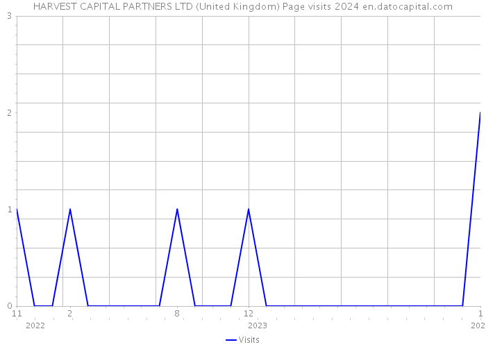 HARVEST CAPITAL PARTNERS LTD (United Kingdom) Page visits 2024 