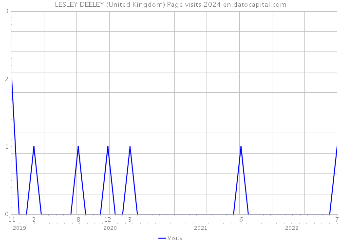 LESLEY DEELEY (United Kingdom) Page visits 2024 