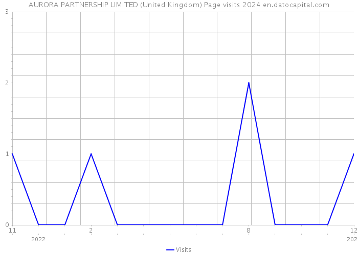 AURORA PARTNERSHIP LIMITED (United Kingdom) Page visits 2024 