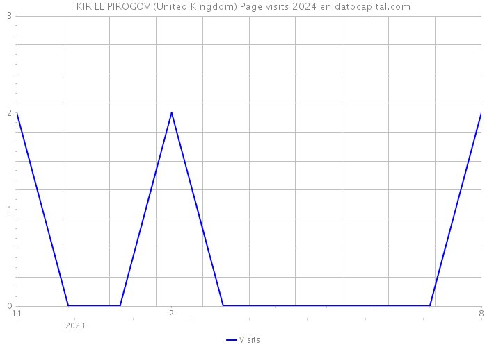 KIRILL PIROGOV (United Kingdom) Page visits 2024 