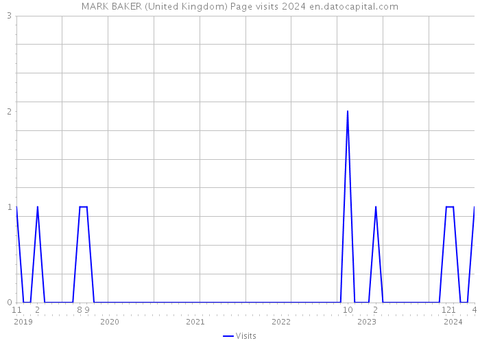 MARK BAKER (United Kingdom) Page visits 2024 