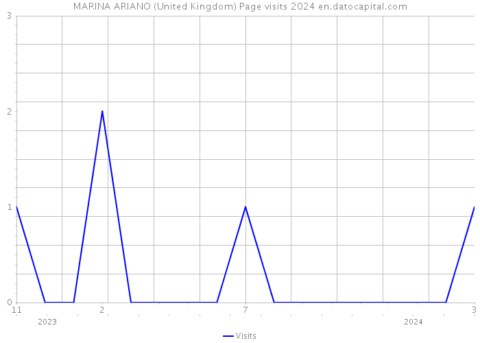 MARINA ARIANO (United Kingdom) Page visits 2024 