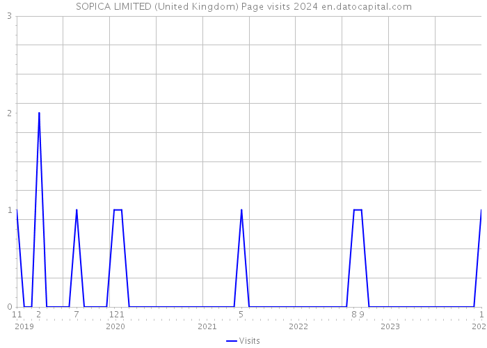 SOPICA LIMITED (United Kingdom) Page visits 2024 