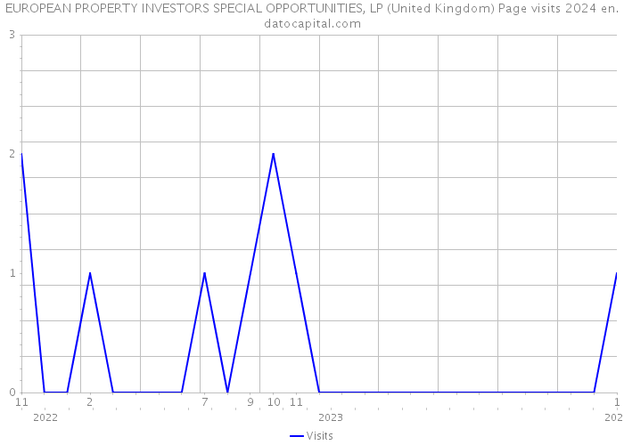 EUROPEAN PROPERTY INVESTORS SPECIAL OPPORTUNITIES, LP (United Kingdom) Page visits 2024 