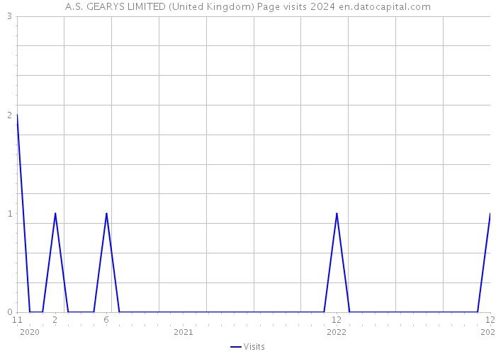 A.S. GEARYS LIMITED (United Kingdom) Page visits 2024 