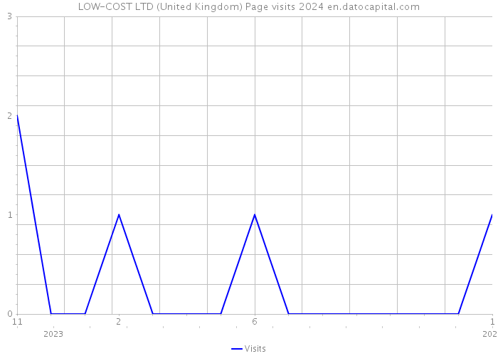 LOW-COST LTD (United Kingdom) Page visits 2024 
