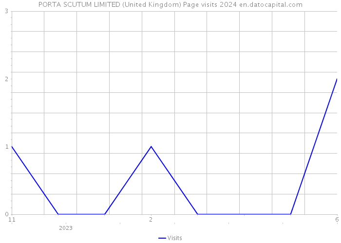 PORTA SCUTUM LIMITED (United Kingdom) Page visits 2024 